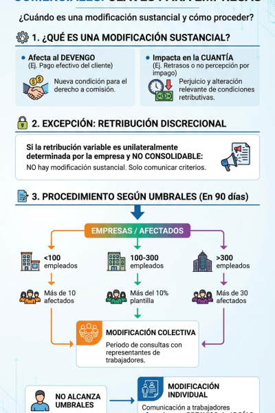 Cambio en el sistema de comisiones (Infografía)